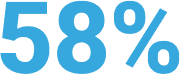 58% Large blue text displaying "58%".