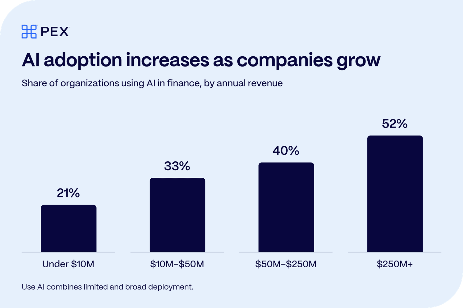 AI adoption increase with company size chart