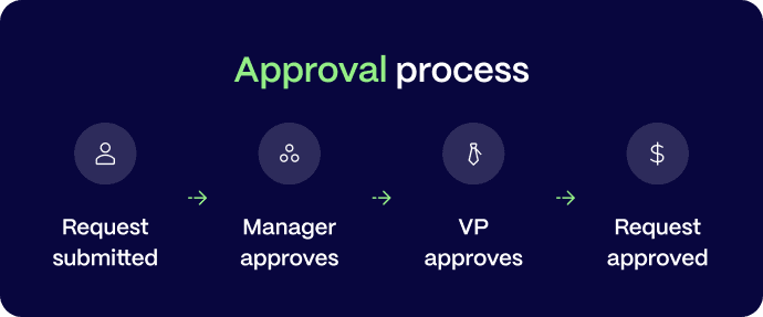 A flowchart shows the GL-coding approval process: Request submitted, Manager approves, VP approves, and Request approved, with icons for each step.