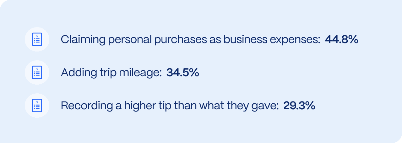 Chart showing: Managing company spending issues such as claiming personal purchases as business expenses (44.8%), adding trip mileage (34.5%), and recording a higher tip than what they gave (29.3%).