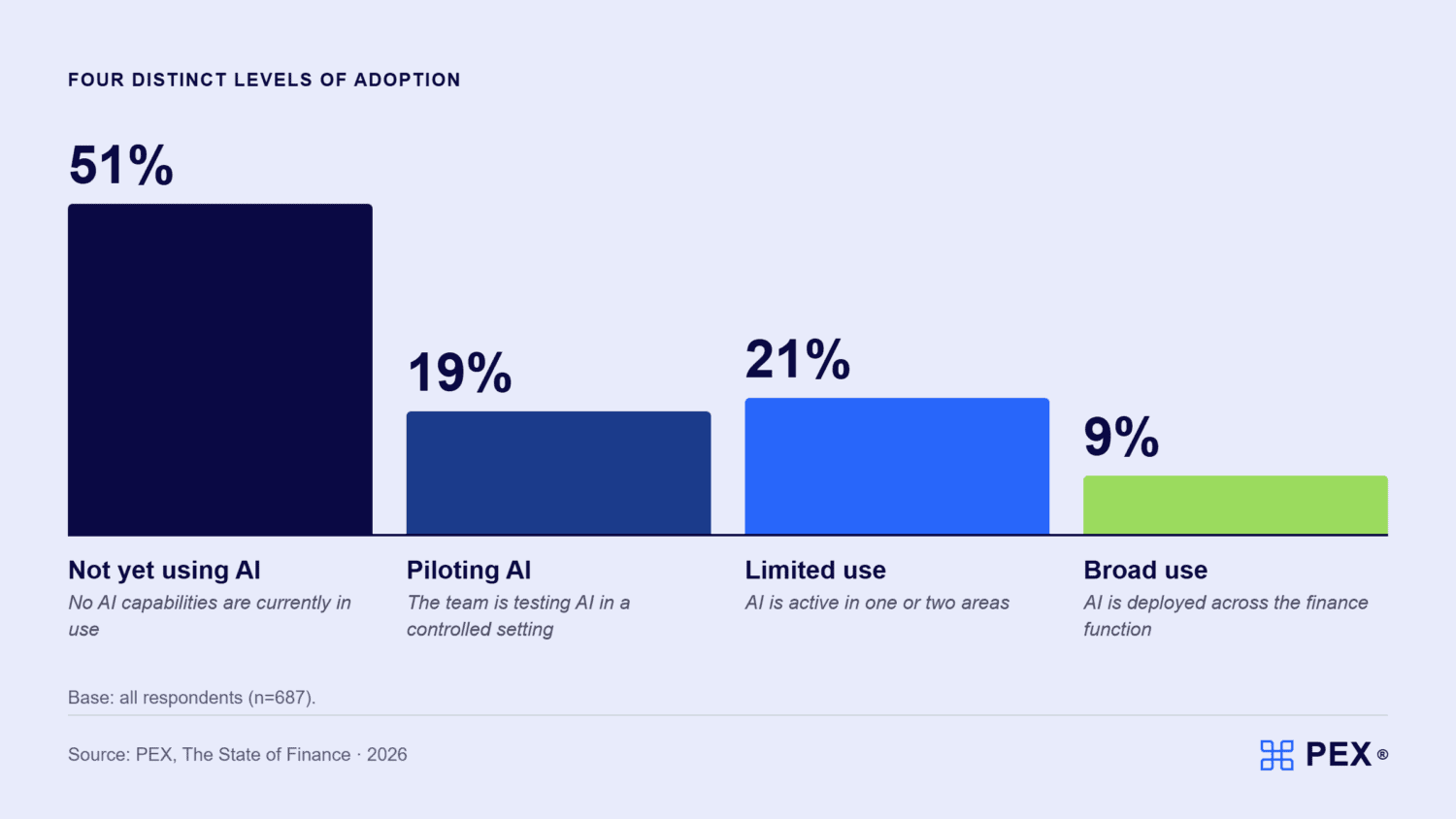 Bar chart showing AI adoption levels in finance: 51% Not yet using AI, 19% Piloting AI, 21% Limited use, 9% Broad use, based on 687 respondents.