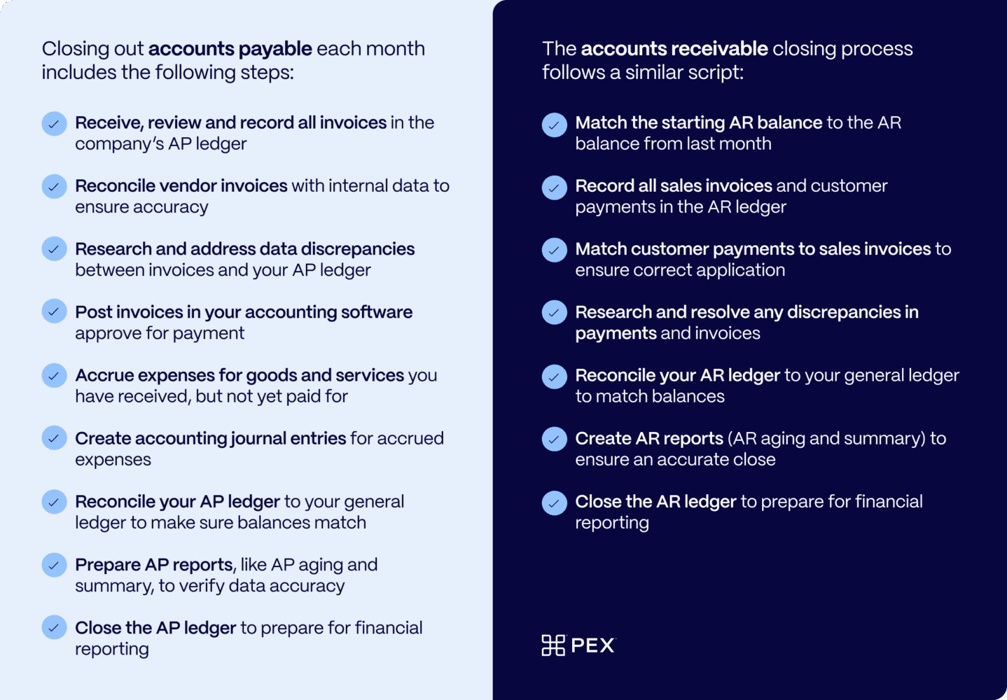 A comparison chart lists steps for the month end close process of accounts payable and receivable each month, detailing tasks such as recording invoices, reconciling ledgers, and preparing reports.