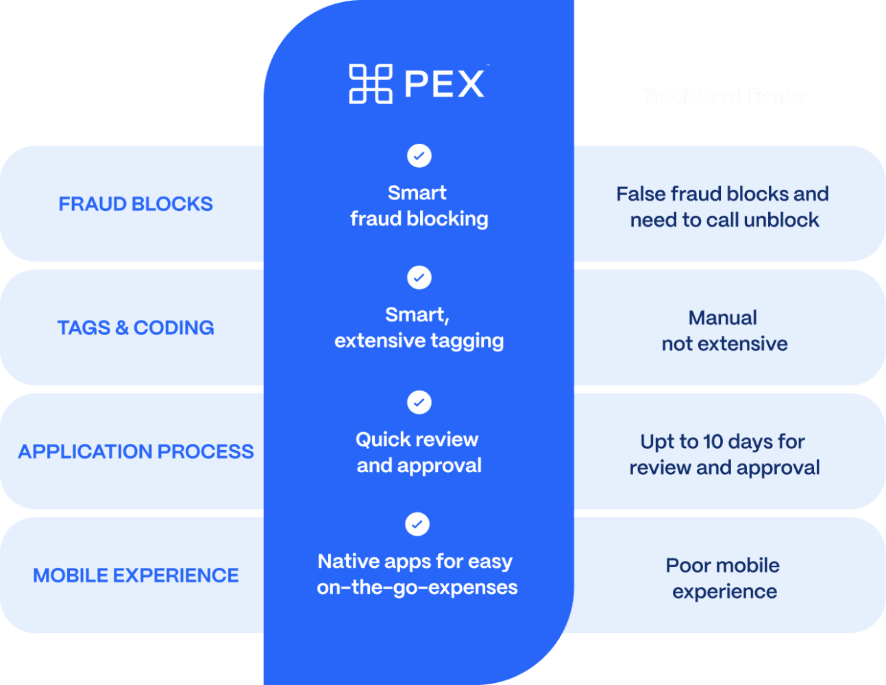 Comparison chart of PEX vs Traditional Banks. PEX offers smart fraud blocking, extensive tagging, quick review, and native mobile apps, while Traditional Banks have less efficient alternatives.