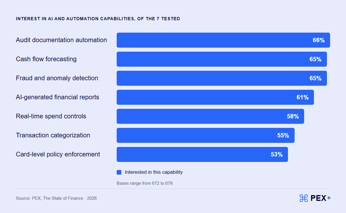 Bar chart showing finance leaders' interest in AI capabilities in 2026, including audit automation, cash flow forecasting, fraud detection, and more.