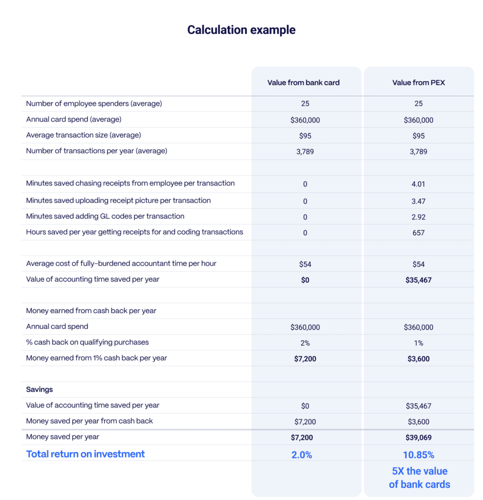 Table comparing values of bank cards and PEX: employee spends, transaction size, ROI, accounting time saved, GL codes added, and overall savings. Bank cards lag behind as PEX demonstrates higher savings and ROI.