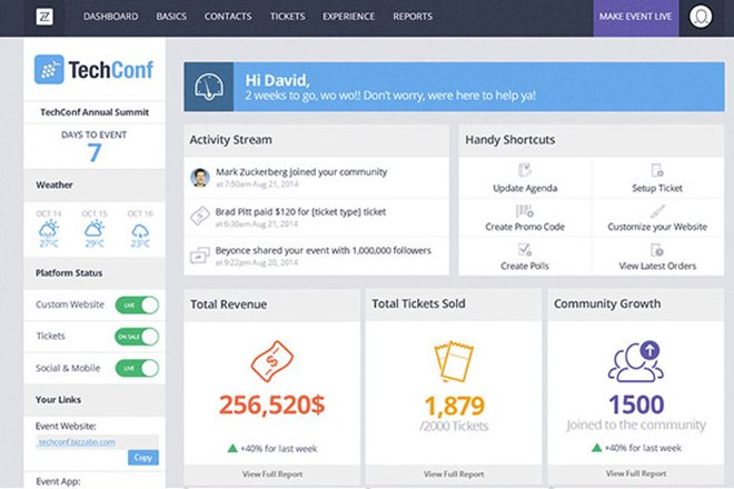 bizzabo-success-dashboard-large.jpg Dashboard showing TechConf event details: 256,520$ revenue, 1,897/2,000 tickets sold, 1,500 community growth. Includes activity stream, handy shortcuts, weather, and platform status.