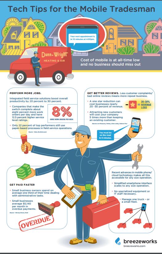 Infographic titled "Tech Tips for the Mobile Tradesman" showing a person with tools, a smartphone, and various tech tips for boosting work efficiency, customer reviews, and payments.