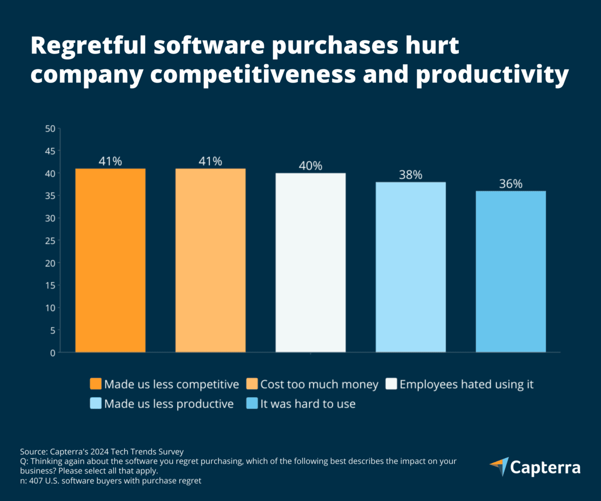 Bar chart showing 41% of respondents say regretful software purchases made them less competitive, less productive, or cost too much; 38% say employees hated it, 36% say it was hard to use.