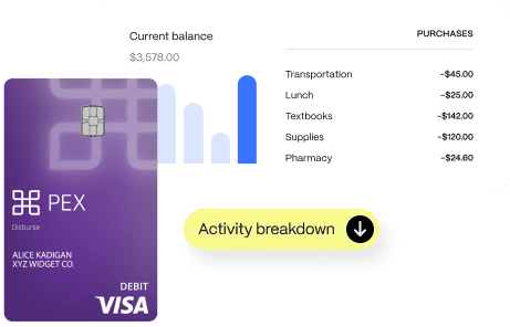 new-disburse-use-case Debit card image with a balance of $3,578.00. Recent purchases include transportation, lunch, textbooks, supplies, and pharmacy, with a visual bar graph of spending categories.
