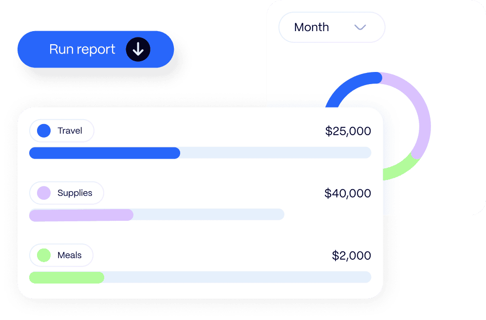 Dashboard showing monthly expenses with a button labeled "Run report." Categories include Travel ($25,000), Supplies ($40,000), and Meals ($2,000) with a circular chart.
